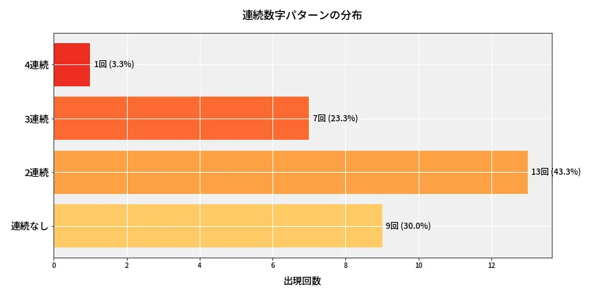 第6846回 ナンバーズ4 連続数字パターン分析