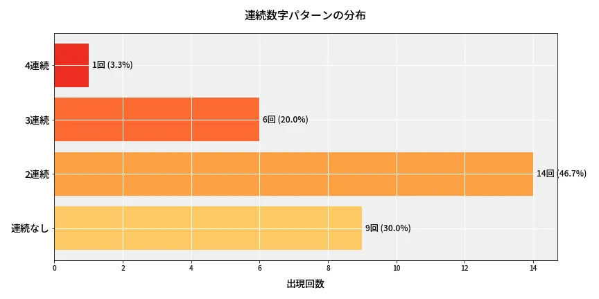 第6848回 ナンバーズ4 連続数字パターン分析