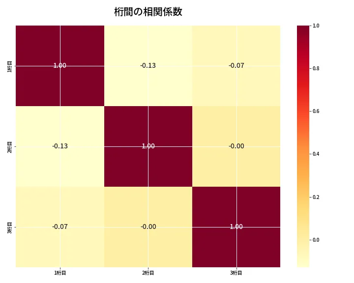 第6828回 ナンバーズ3 桁間の相関関係