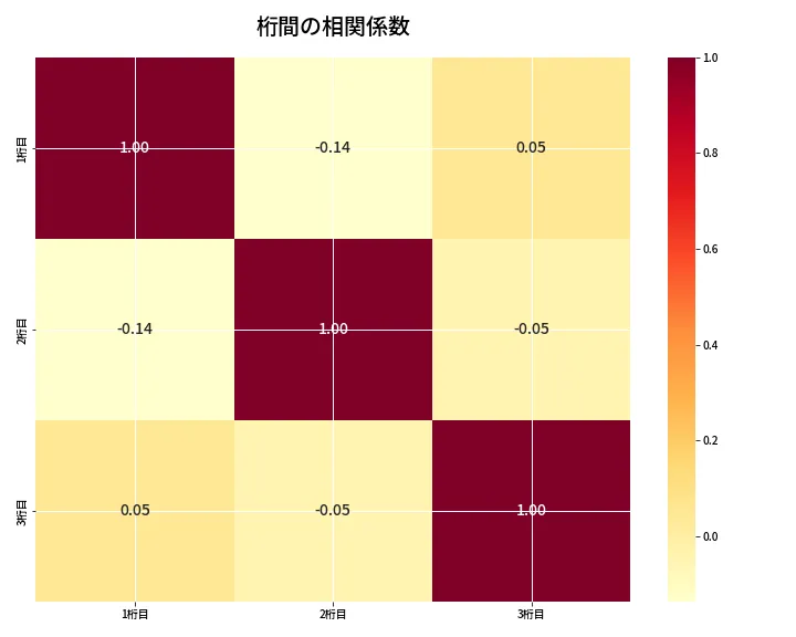 第6833回 ナンバーズ3 桁間の相関関係