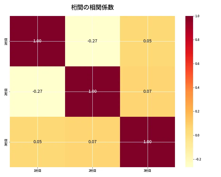 第6841回 ナンバーズ3 桁間の相関関係