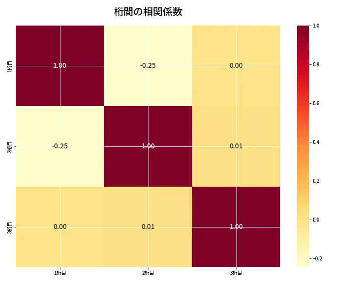 第6845回 ナンバーズ3 桁間の相関関係