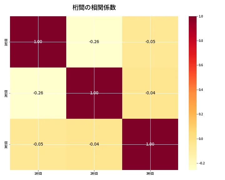 第6846回 ナンバーズ3 桁間の相関関係