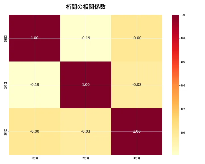 第6847回 ナンバーズ3 桁間の相関関係
