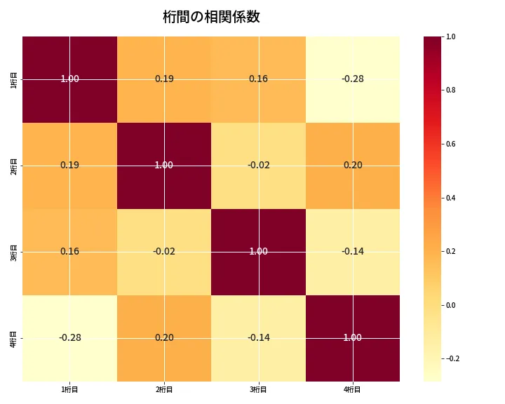 第6826回 ナンバーズ4 桁間の相関関係