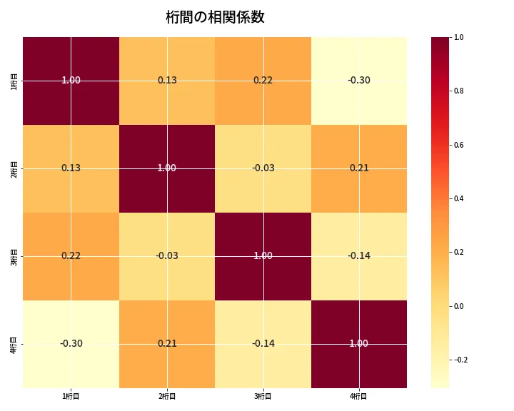 第6827回 ナンバーズ4 桁間の相関関係