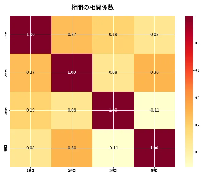 第6838回 ナンバーズ4 桁間の相関関係