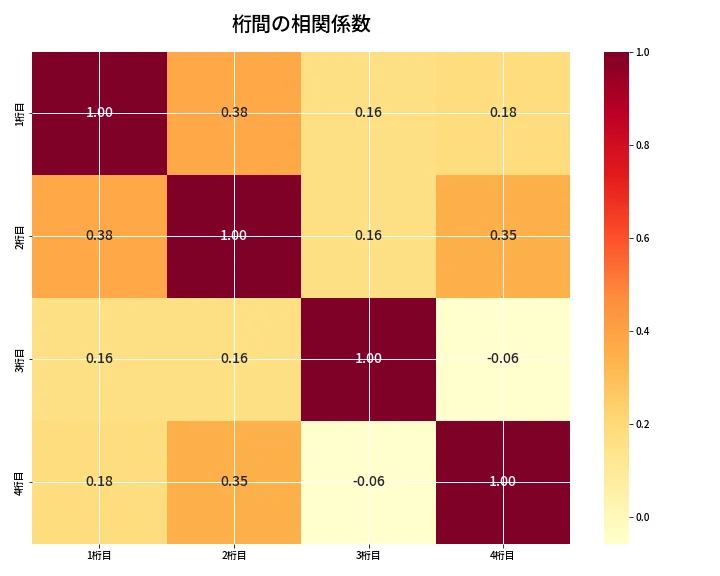 第6840回 ナンバーズ4 桁間の相関関係