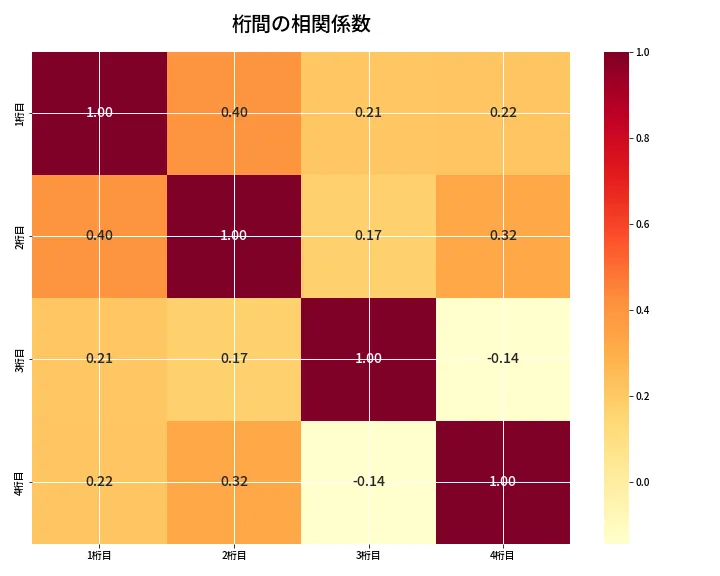 第6841回 ナンバーズ4 桁間の相関関係