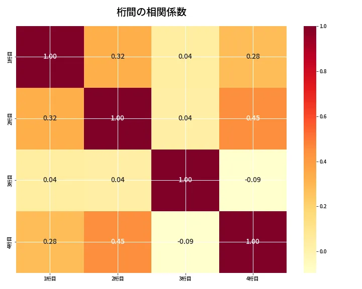 第6843回 ナンバーズ4 桁間の相関関係