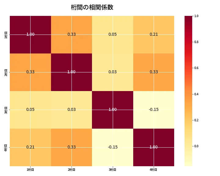 第6845回 ナンバーズ4 桁間の相関関係