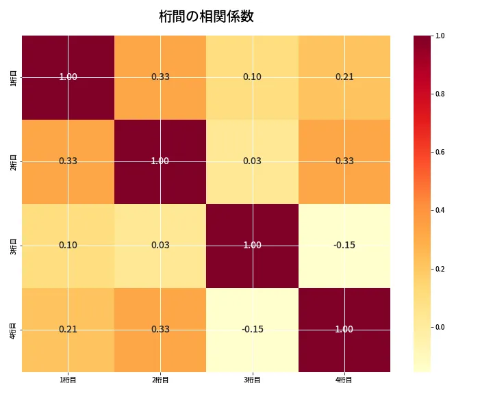 第6846回 ナンバーズ4 桁間の相関関係