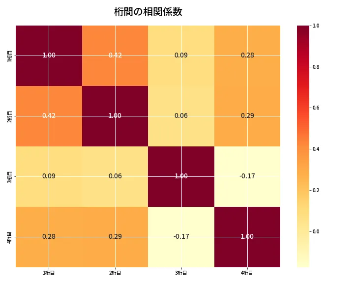 第6848回 ナンバーズ4 桁間の相関関係