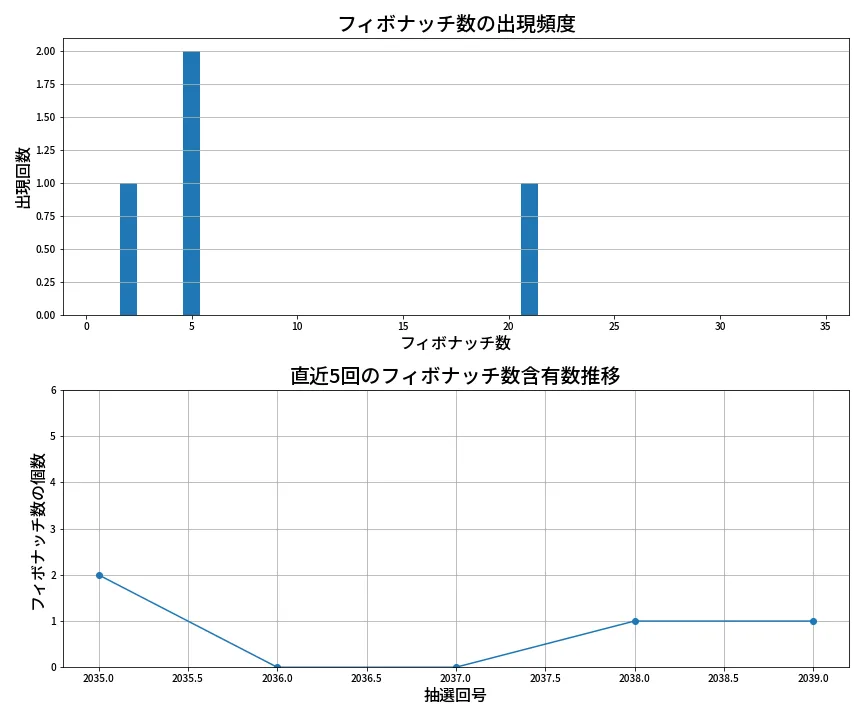 第2040回 ロト6 フィボナッチ数列分析