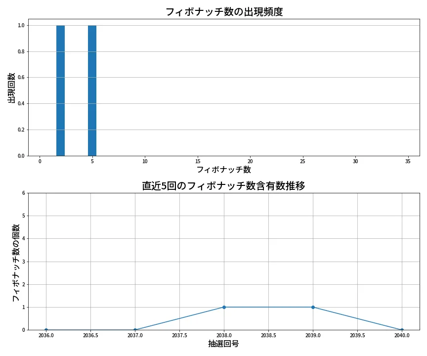 第2041回 ロト6 フィボナッチ数列分析
