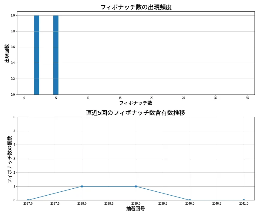 第2042回 ロト6 フィボナッチ数列分析