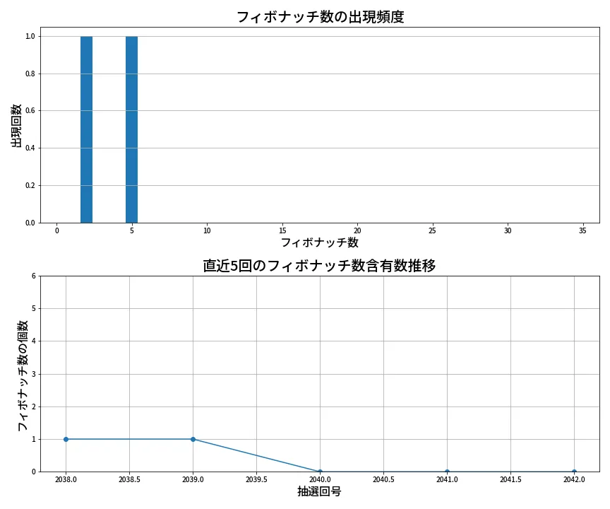 第2043回 ロト6 フィボナッチ数列分析