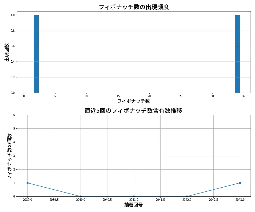 第2044回 ロト6 フィボナッチ数列分析