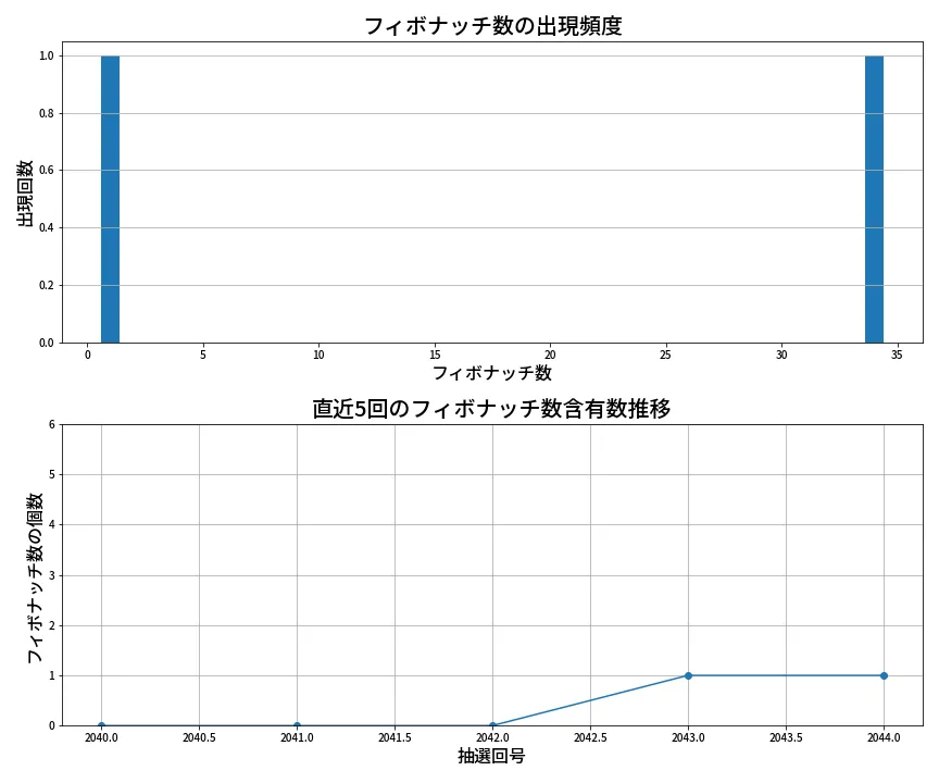 第2045回 ロト6 フィボナッチ数列分析