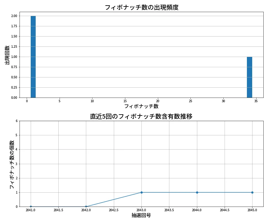 第2046回 ロト6 フィボナッチ数列分析