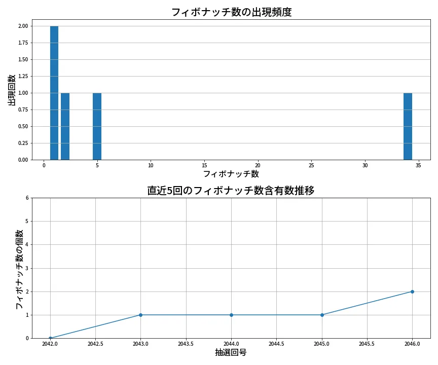 第2047回 ロト6 フィボナッチ数列分析