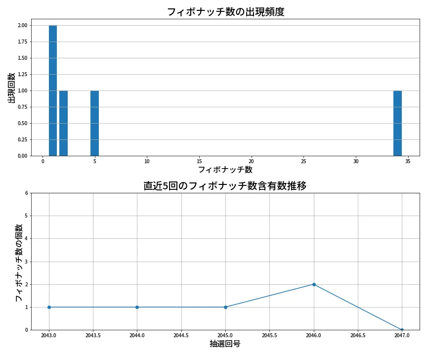第2048回 ロト6 フィボナッチ数列分析