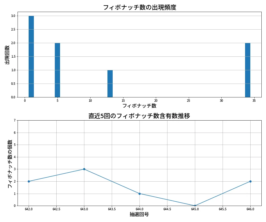 第647回 ロト7 フィボナッチ数列分析