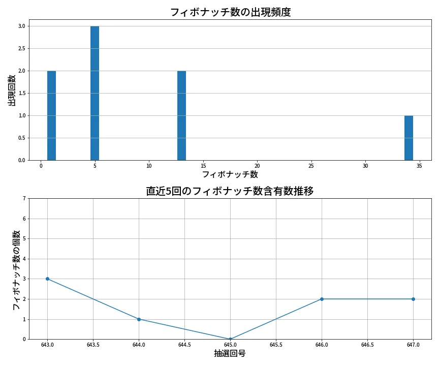 第648回 ロト7 フィボナッチ数列分析