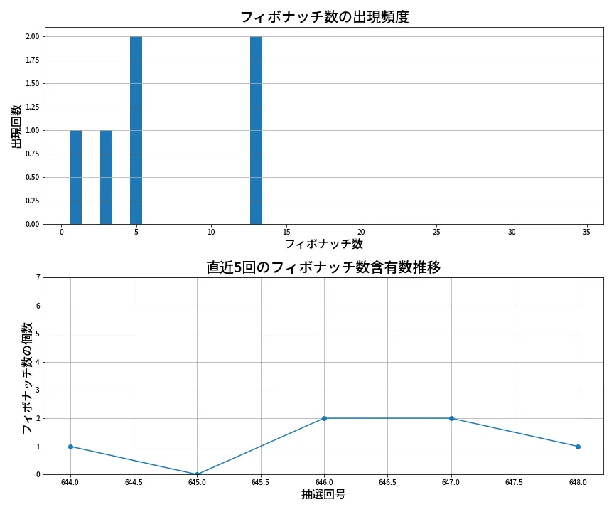 第649回 ロト7 フィボナッチ数列分析