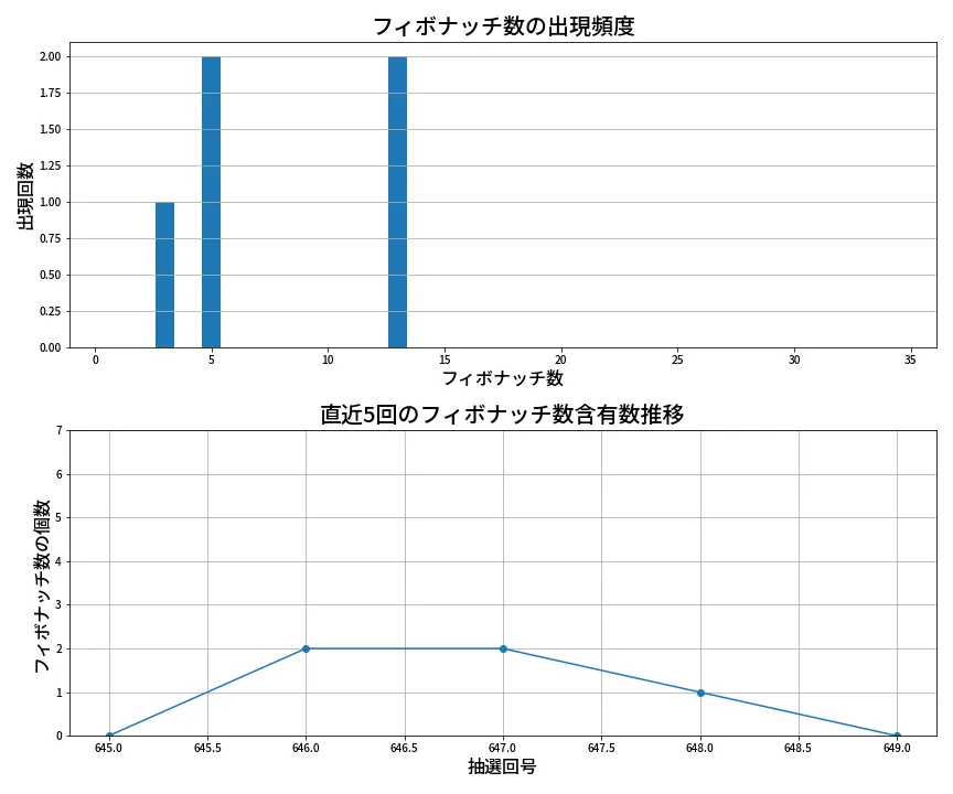 第650回 ロト7 フィボナッチ数列分析