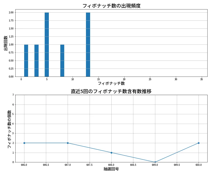 第651回 ロト7 フィボナッチ数列分析