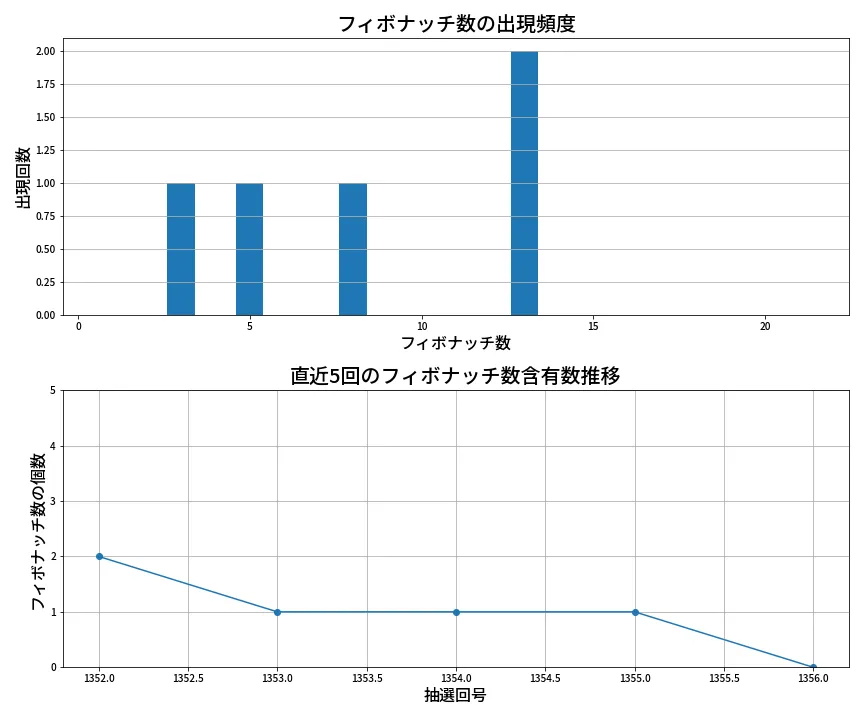 第1357回 ミニロト フィボナッチ数列分析