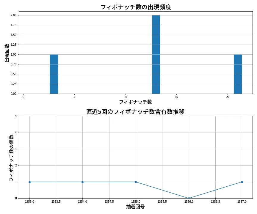 第1358回 ミニロト フィボナッチ数列分析