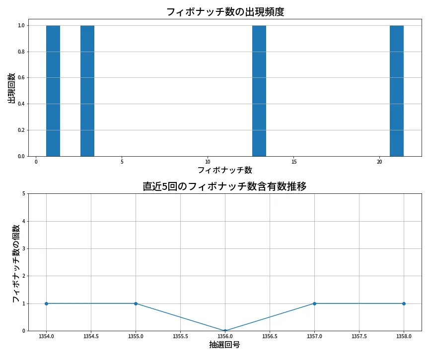 第1359回 ミニロト フィボナッチ数列分析