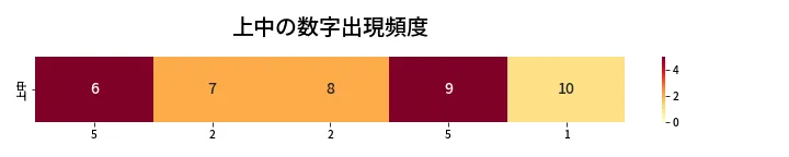 第440回 ビンゴ5 上中の数字出現頻度