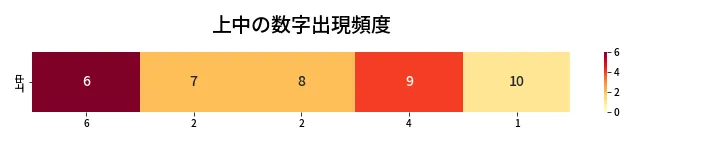 第441回 ビンゴ5 上中の数字出現頻度