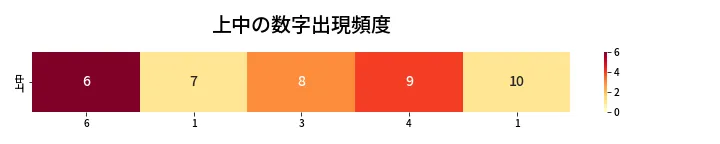 第442回 ビンゴ5 上中の数字出現頻度