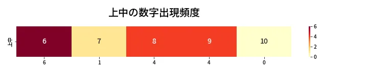 第444回 ビンゴ5 上中の数字出現頻度
