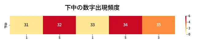 第441回 ビンゴ5 下中の数字出現頻度