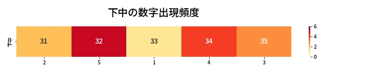 第442回 ビンゴ5 下中の数字出現頻度