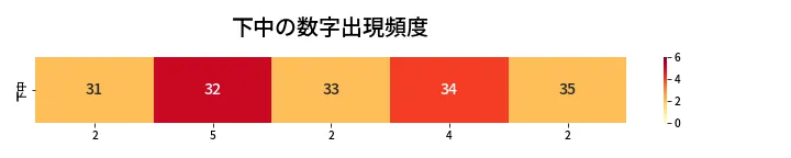 第444回 ビンゴ5 下中の数字出現頻度