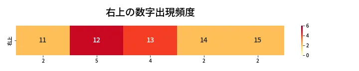 第441回 ビンゴ5 右上の数字出現頻度