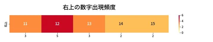 第442回 ビンゴ5 右上の数字出現頻度