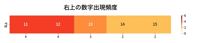 第443回 ビンゴ5 右上の数字出現頻度