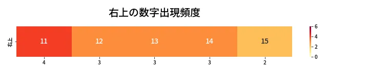 第444回 ビンゴ5 右上の数字出現頻度