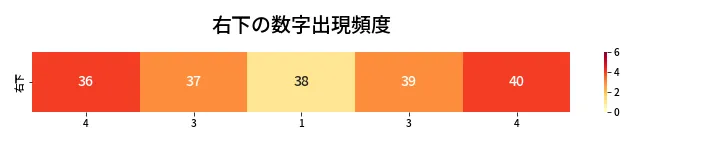 第441回 ビンゴ5 右下の数字出現頻度