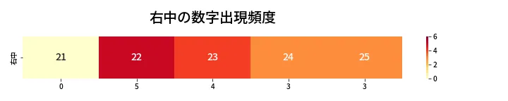 第441回 ビンゴ5 右中の数字出現頻度