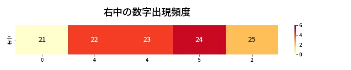 第443回 ビンゴ5 右中の数字出現頻度