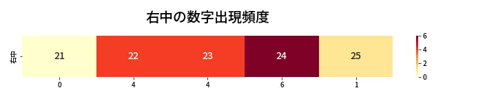 第444回 ビンゴ5 右中の数字出現頻度