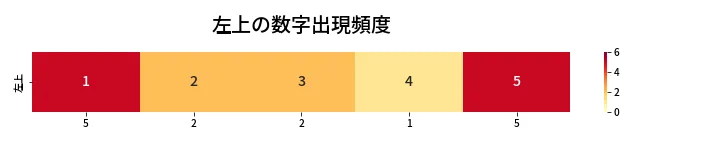 第441回 ビンゴ5 左上の数字出現頻度